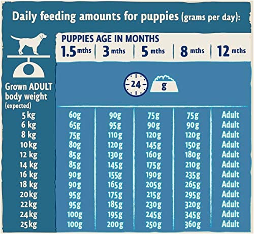 BETA Puppy Dry Dog Food Turkey And Lamb 14 kg - Image 5